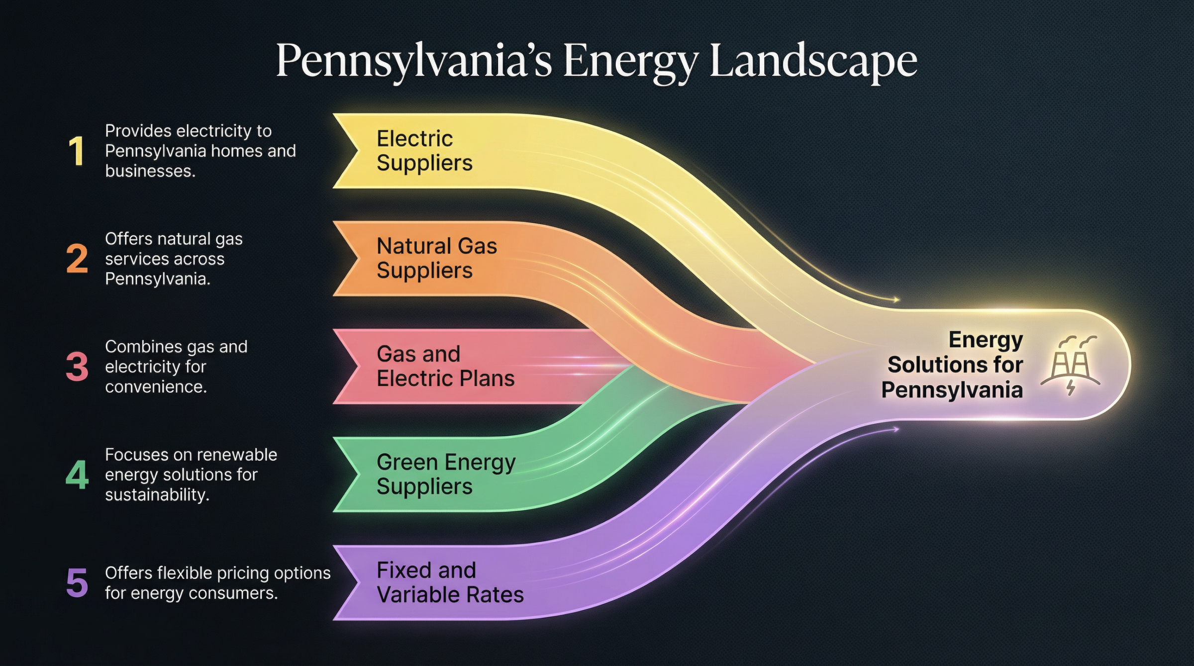 Types of energy providers in Pennsylvania