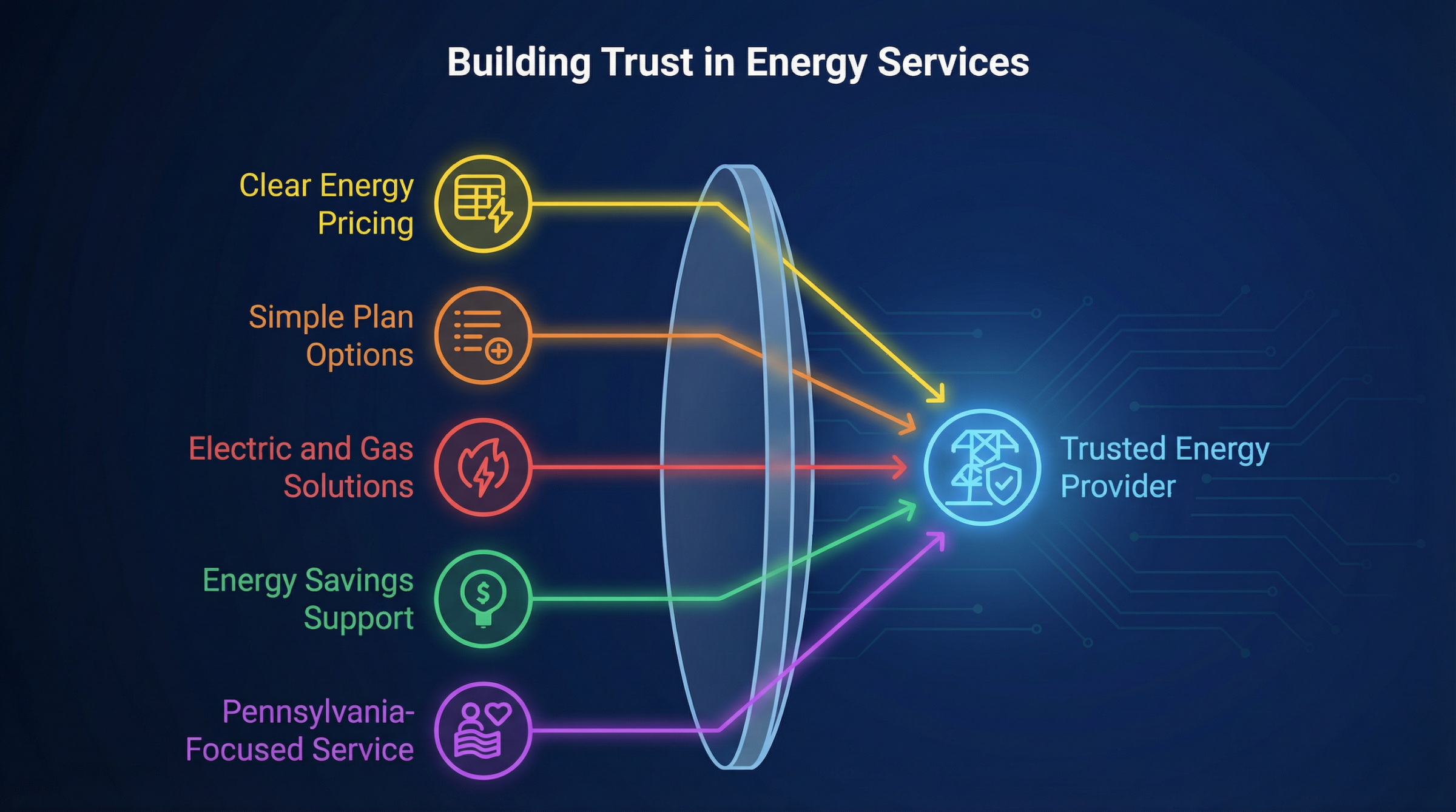 Why City Power and Gas is a trusted option in PA